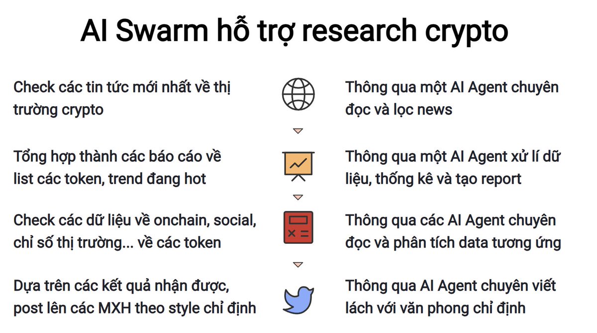 AI AGENT, AI SWARM, DEFAI... update tình hình về trend AI AGENT hiện tại 

 I. Giải thích thuật ngữ

 Sau bài viết trước (quote phía dưới), mình vẫn tiếp tục theo dõi và nghiên cứu sâu hơn về các dự án mảng AI Agent này. Và cũng khá giật mình về việc nhạy