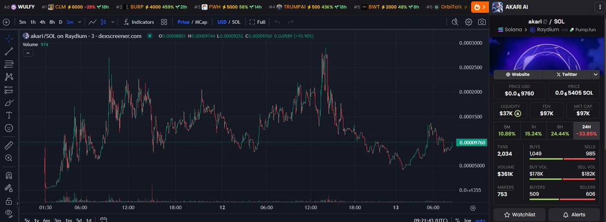I rarely share coins, but this project makes so much sense to me
This <a href="/akariai_sol/">Akari</a> Doing something which might change things
It's a product that actually makes sense, not just another random AI project like we see every day!
Obviously, it's a 100k project and still fresh, so it