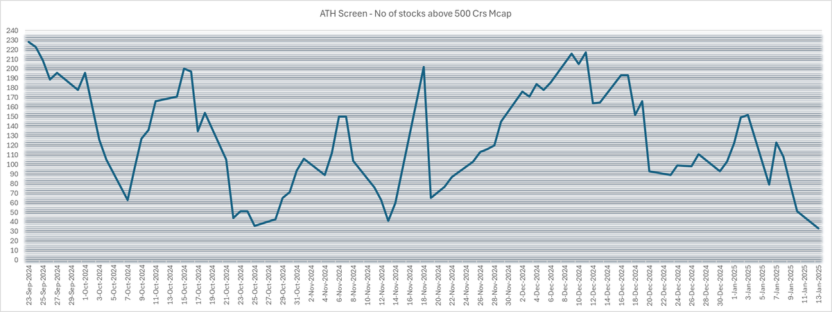 barathmukhi's tweet photo. One of the signs of a market top?

When your screener (https://t.co/qAXTIYRm7S) goes from overflowing to tumbleweeds—From 228 in Sep 2024, to just 33 now.

This convinced me to stash some cash, at least partially.

PS: Could be wrong again—wouldn't be the first time! 😄 https://t.co/lPTtRseVqn