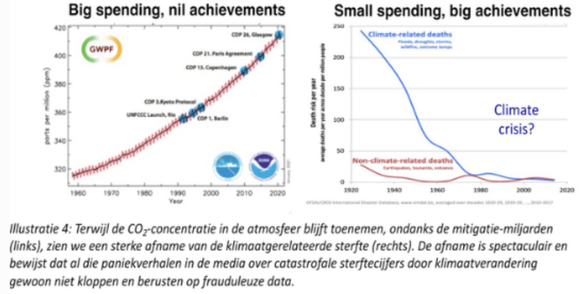 wouterkeller's tweet photo. Prof Berkhout op CG: "#Weerman Munneke, klopt uw eenvoudige klimaatmodel wel met de werkelijkheid?
Want terwijl de #CO2 trendmatig toenam (fig links), namen de #klimaatdoden spectaculair af (rechts).."
https://t.co/Cmjl6wm6BU https://t.co/9JYrTV15BQ