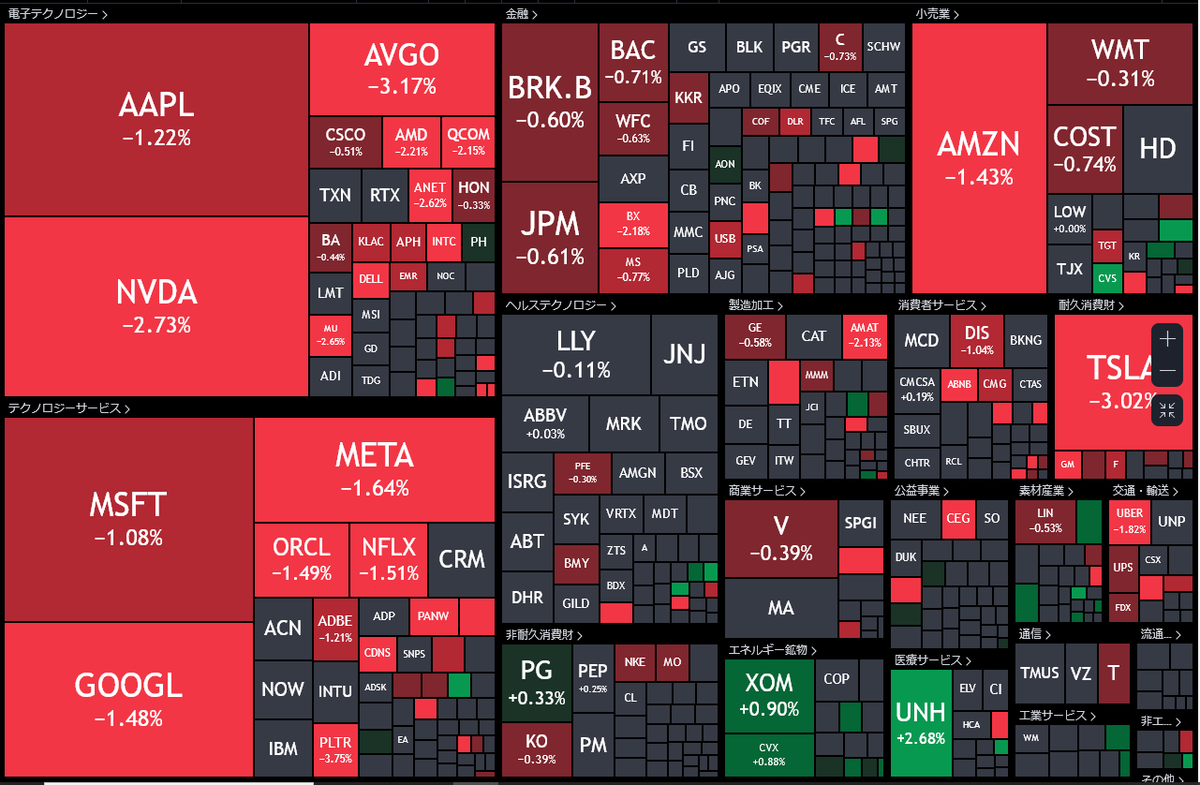🇺🇸マグニフィセント・セブン（M7）「時間外 すべて下落」大型ハイテク株下落で指数押し下げ🚨 ①ナスダック先物 -1.4%  続落（大型ハイテク株安） ②金利上昇なのに銀行株続落（利益確定売り、悪い金利上昇？） 米10年債利回り 4.79% 高止まり⚠️震源地 VIX指数  22に ...