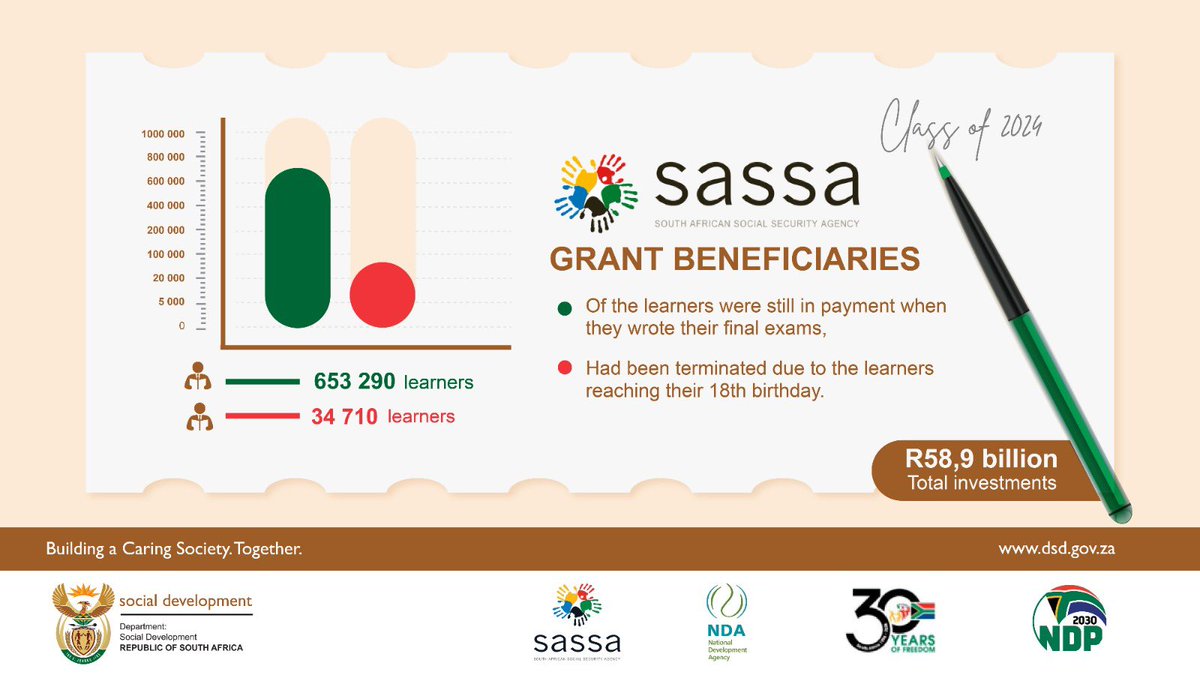 The_DSD's tweet photo. The total investment in social grant beneficiaries has reached an impressive R58.9 billion, supporting thousands of learners on their journey to success. 

Together, we’re empowering the future! 🌟

#DSDTopAchievers2024  #MatricResults #NSCExamResults #ClassOf2024 https://t.co/kO1E5SBSZv
