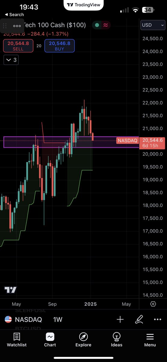 $nasdaq #nasdaq 

Coming into support.

$btc