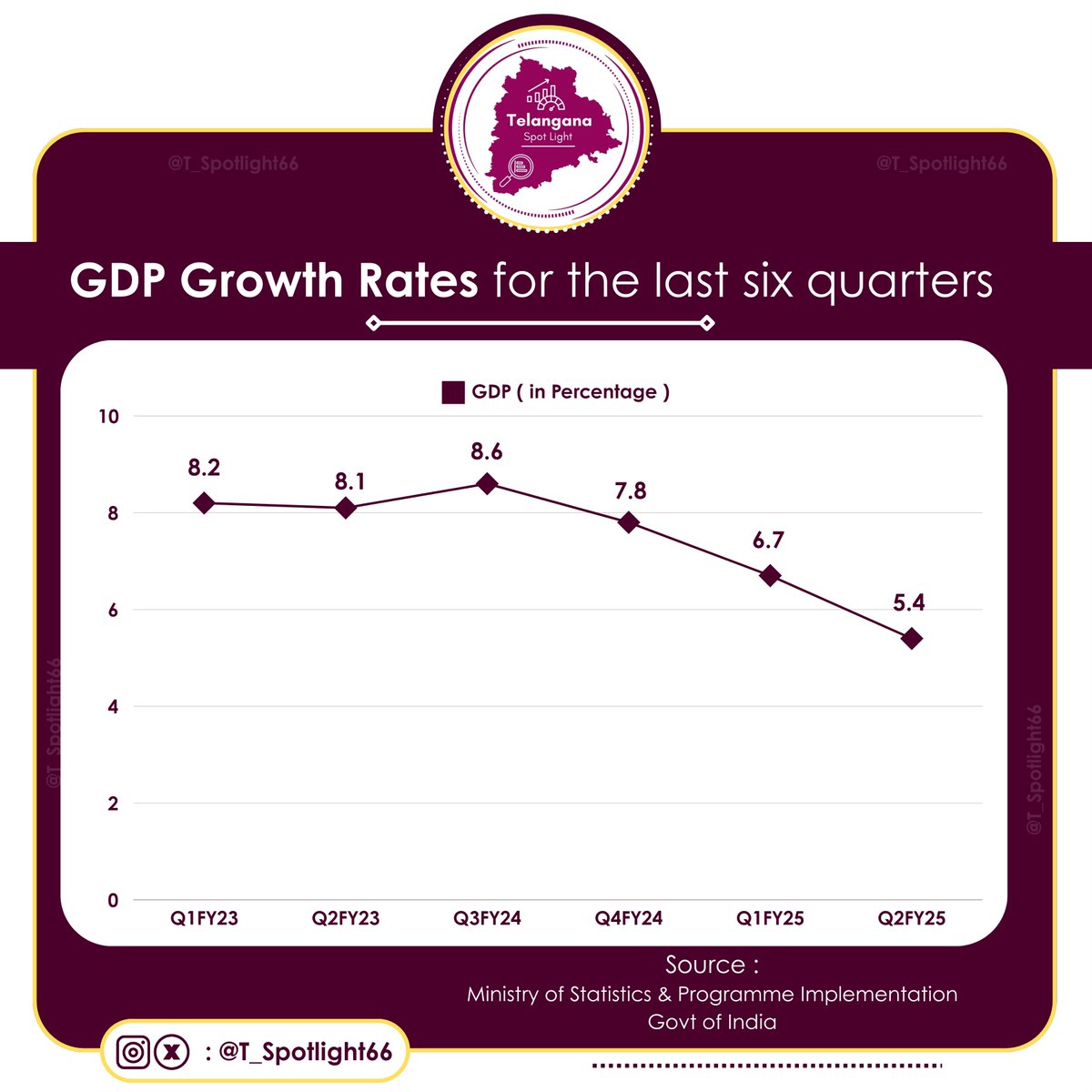 T_Spotlight66's tweet photo. India's GDP Growth Rates for the last Six Quarters 

The Modi government-released advance forecasts predict that India's economic growth will drop precipitously in FY25.

#GDP #India #Economy #Financial #FiscalYear https://t.co/LY8DNyINEM