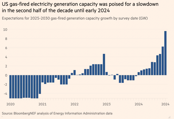 L'Intelligence Artificielle, cette technologie platonicienne qui promet de nous extraire de notre corps physique mortel, est à l'origine d'un énorme boom de centrales à gaz fossile aux USA.

On n'échappe pas à la terre...

ft.com/content/63c3ce…