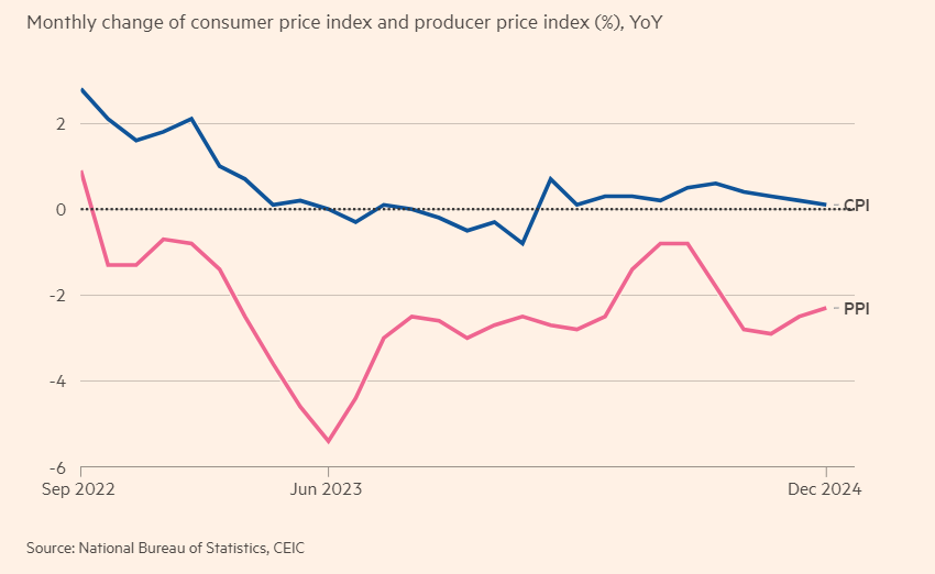 Laurent Ferrara (@ferraralaurent) on Twitter photo Overcapacity in Chinese supply leads to negative growth in producer prices => Exported deflation to the global economy. Via <a href="/FT/">Financial Times</a> Overcapacity in Chinese supply leads to negative growth in producer prices => Exported deflation to the global economy. Via <a href="/FT/">Financial Times</a>