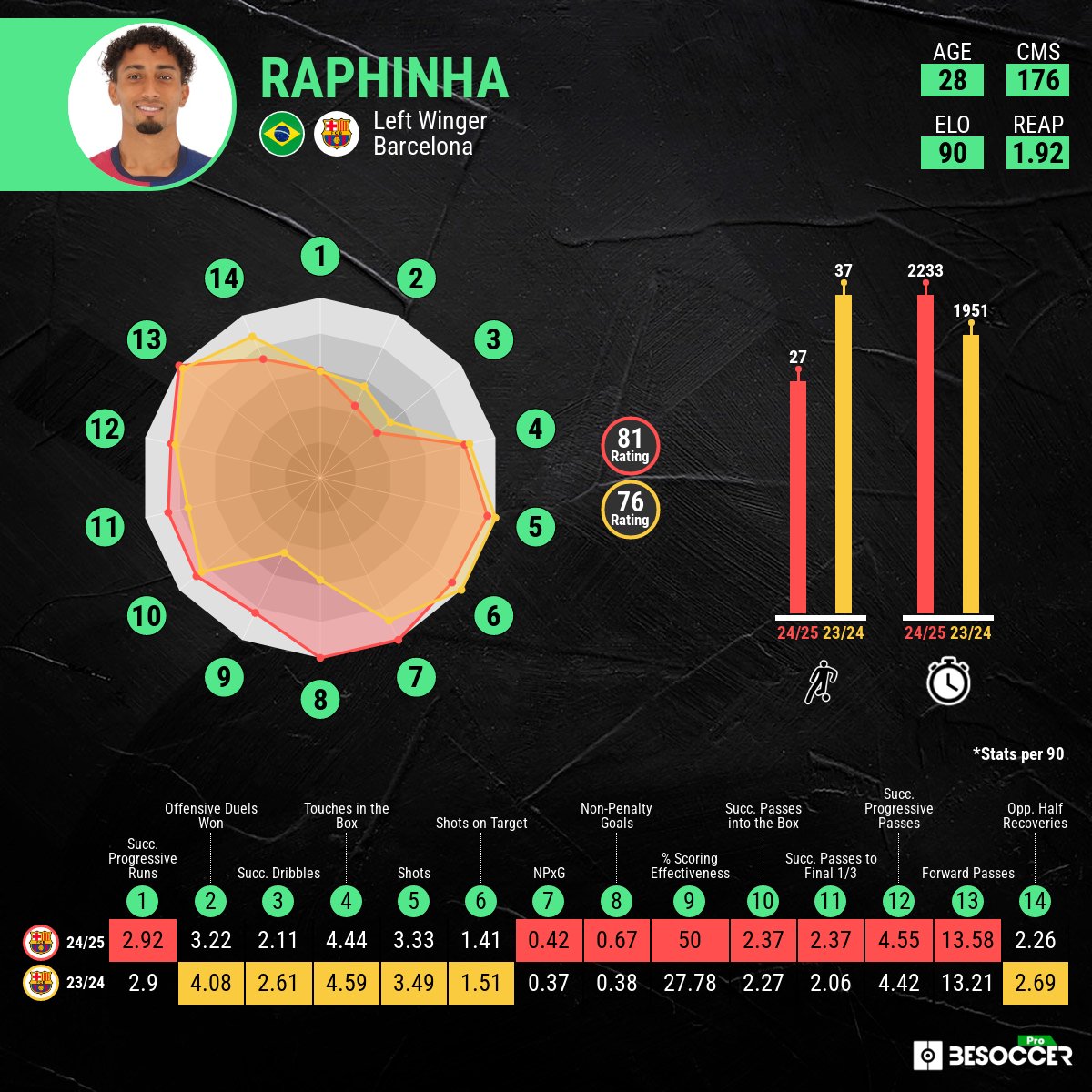 🇪🇸 FC Barcelona wins the Spanish Supercup!

⚡️ Raphinha was the MVP final after a brace and an assist, keeping his great performing this season.