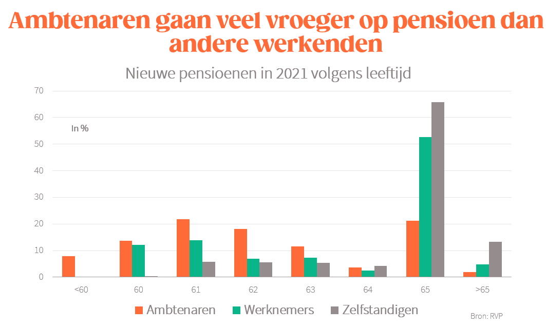 Bvancraeynest's tweet photo. Nog eentje voor de staking:
- amper 23% van de ambtenaren werkt tot 65, versus 57% van de werknemers en 79% van de zelfstandigen
- 61% van de ambtenaren is op 62 al met pensioen https://t.co/I4WhJvvv1M