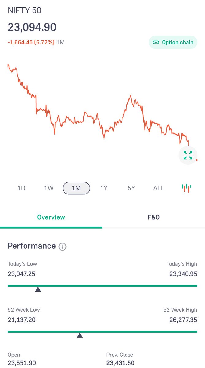Rahulgaidar's tweet photo. #stockmarketscrash
#niftycrash 
#stockmarketscrash 💹

Ye dukh kahe khatam nhi ho raha 😭💹 https://t.co/Rr2ooFiExA