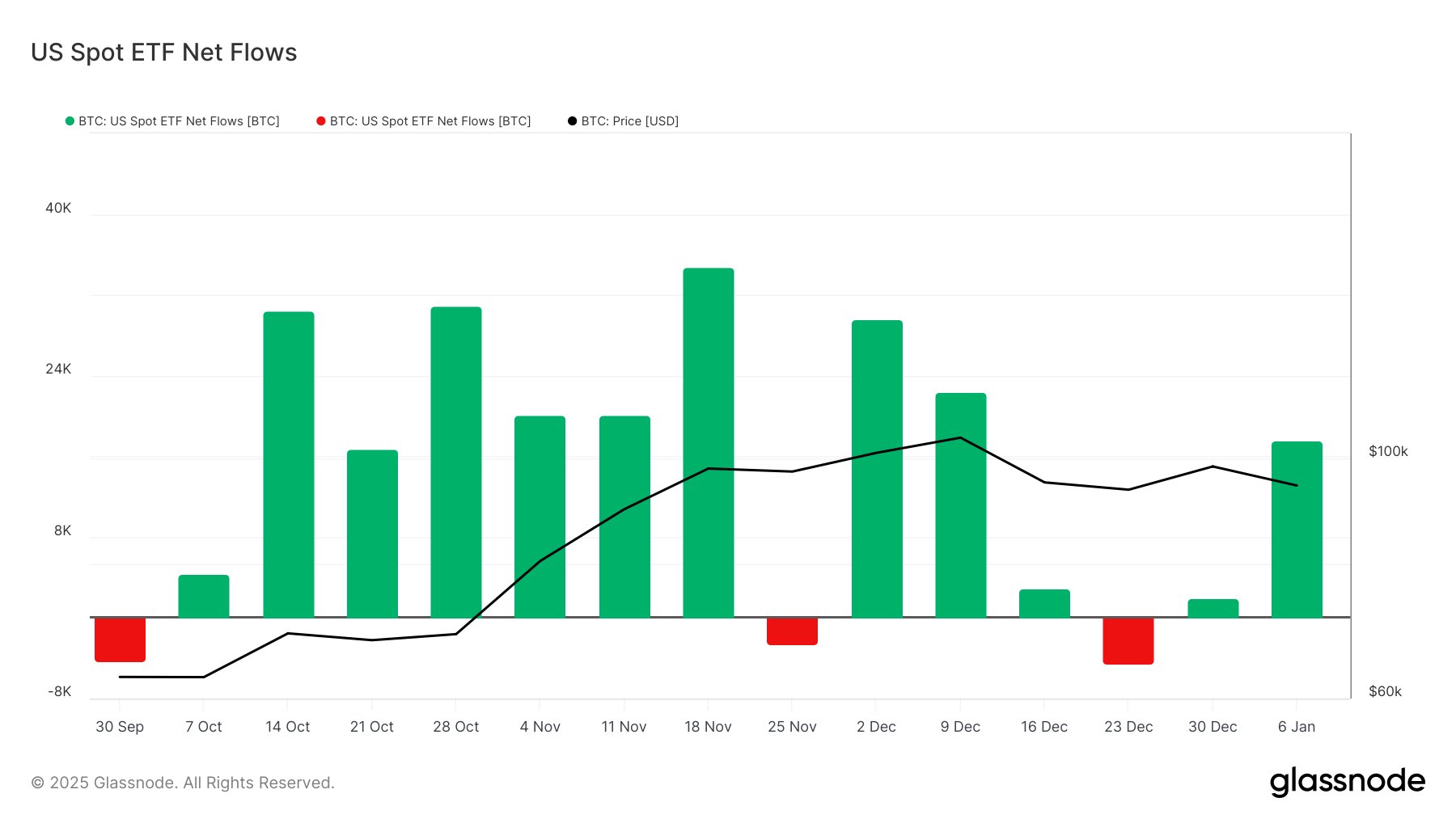 Bitcoin Spot ETF Net Flows