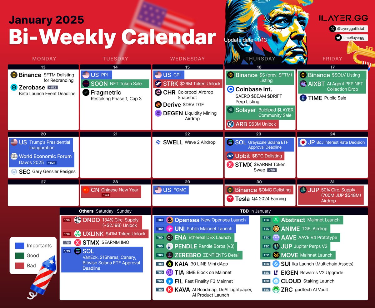 🗓️2025 Crypto January Calendar
Bi-Weekly Update [NEW]

Jan 13: Binance - $FTM Delisting for Rebranding
~Jan 13: Zerobase - Beta Launch Event Deadline (~1/13)
Jan 14: US - PPI
Jan 14: $SOON - NFT Token Sale
Jan 14: Fragmetric - Restaking Phase 1, Cap 3
Jan 15: US - CPI
Jan 15: