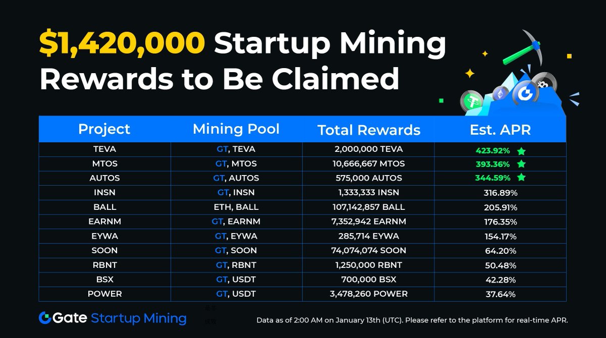 Gate_Launch's tweet photo. 📈 Discover the hottest #StartupMining projects with high APRs up to 423.92%!
💰 Grab your share of total rewards worth nearly $1,420,000!
Don't miss out—start earning now: https://t.co/dnALfNhxB6
#Gateio #GateioStartup #Airdrops #Farmining https://t.co/hNLTLqAb6n