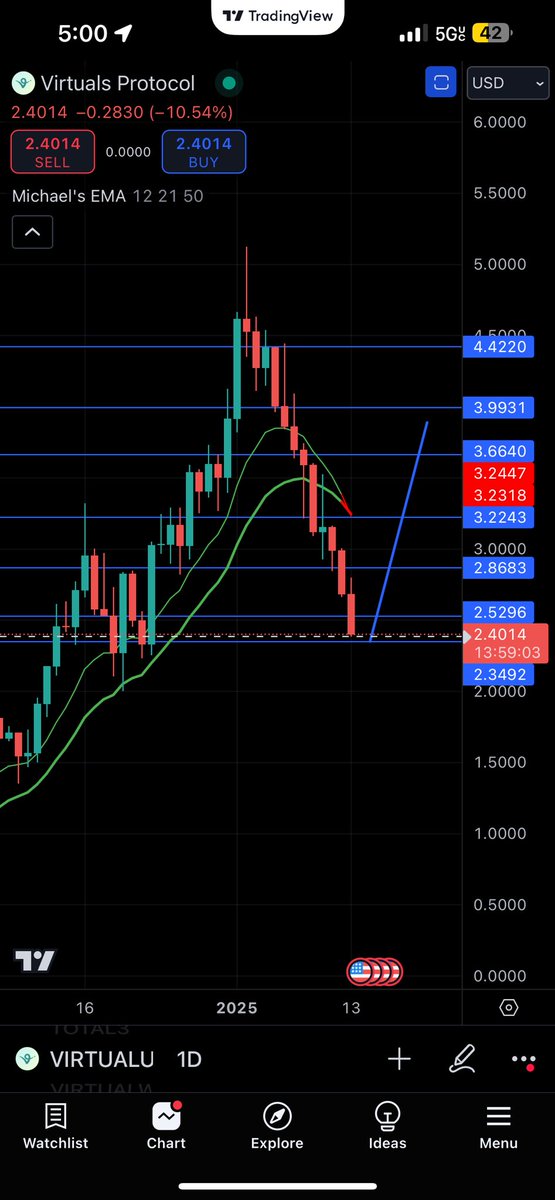The mother of AI Agents Virtuals is past 54% down from Highs. What a massive disappointment!  
On the bright side, this could be the last support for a major reversal on the daily. $2.34.
 A week before Trump inauguration. 
#VIRTUAL