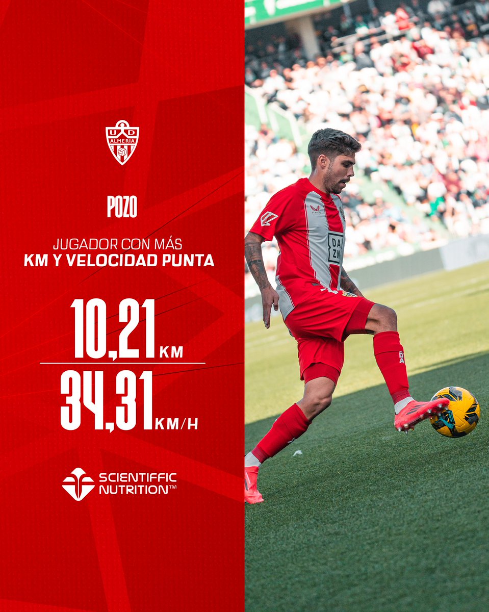 UD Almería (@u_d_almeria) on Twitter photo 📊 <a href="/Alex_Pozo9/">Alejandro Pozo</a> es el protagonista en los datos de <a href="/Scientiffic_/">ScientifficNutrition</a> del #CórdobaAlmería.
➡️ Fue el jugador que corrió a mayor velocidad, registrando 34,31 km/h.
➡️ También recorrió un total de 10.216 metros, siendo el futbolistas con más distancia. 📊 <a href="/Alex_Pozo9/">Alejandro Pozo</a> es el protagonista en los datos de <a href="/Scientiffic_/">ScientifficNutrition</a> del #CórdobaAlmería.
➡️ Fue el jugador que corrió a mayor velocidad, registrando 34,31 km/h.
➡️ También recorrió un total de 10.216 metros, siendo el futbolistas con más distancia.