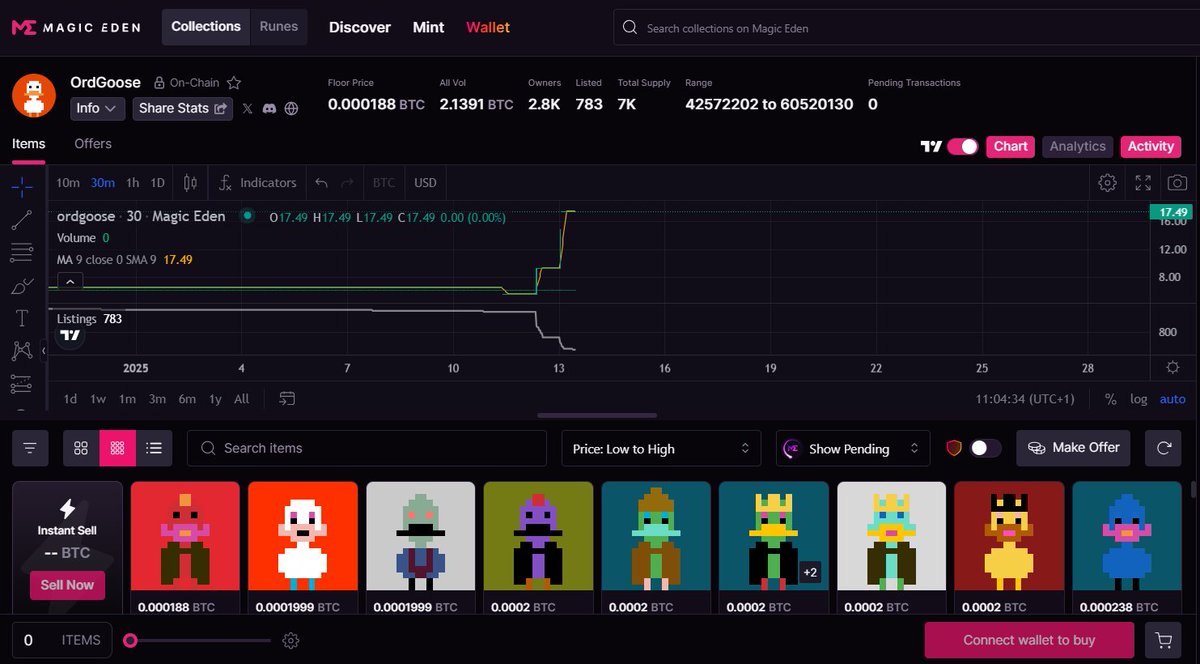 OrdGoose's tweet photo. Magic happens when you least expect it.

This intern is bored, should we send it HIGHER???

Catch the bottom if you can: https://t.co/N7Gjxz0Ksl

want a free airdrop? Like, RT &amp; Drop your Taproot wallet asap. Honktardioooo! https://t.co/tKVXnOikoh
