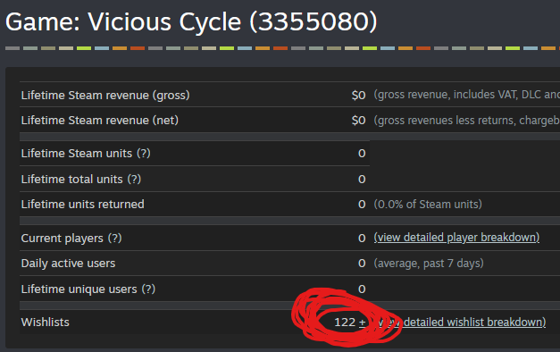 Vicious Cycle has gotten 122 wishlists in it's first few days! Thanks to everyone that shared it, this means a lot to me! #gamedev
