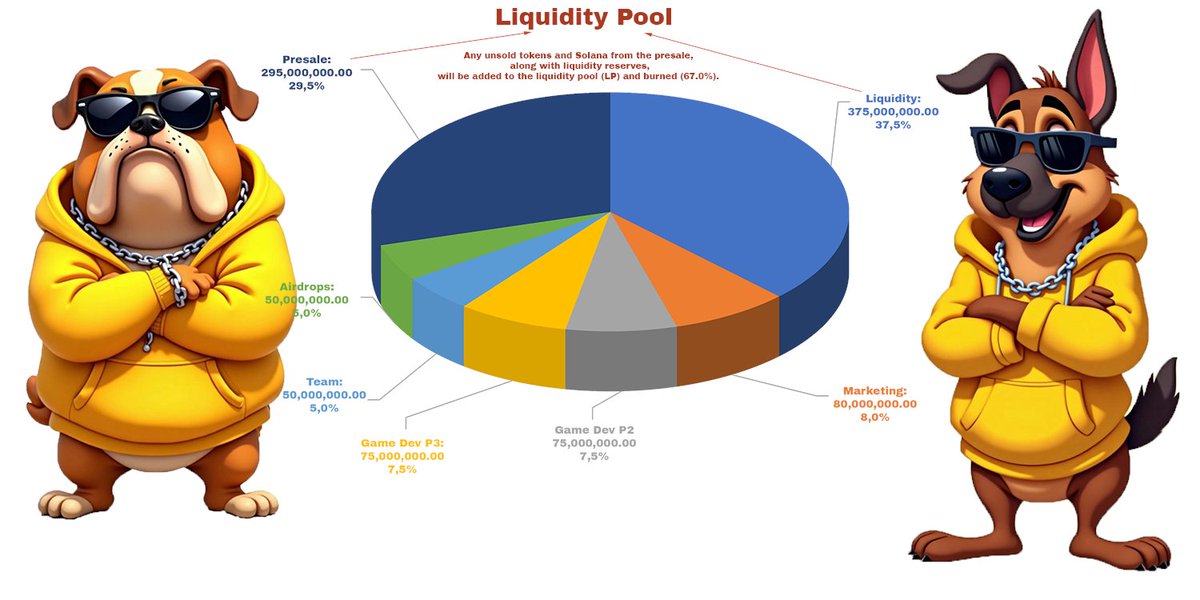 🚀 Exciting news! The presale for $DOGCARTEL is live! Don't miss your chance to join the #memecoin revolution early. 🌕

#DOGCARTEL #Crypto #Blockchain #DeFi #memecoin #CryptoInvesting #Altcoins #Web3 #Cryptocurrency #PassiveIncome #HODL #memecoins #Solana #SOL #FairLaunch