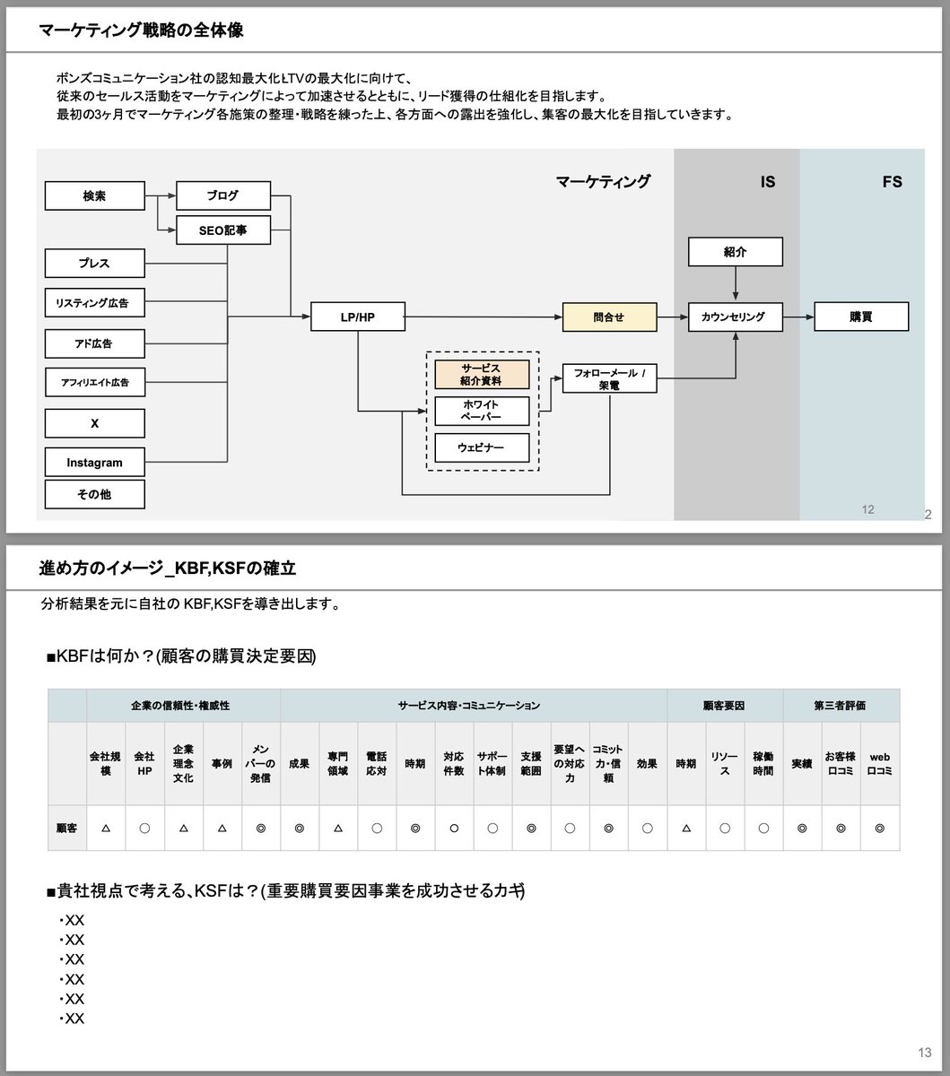 yuuuu19860221's tweet photo. 事業戦略はまず『議論とお絵描き』から始まる
今日もお客さんと一緒に考えます。何がどう課題があるのか考え抜き、自分たちにとって重要な課題なのか？緊急度が高い課題なのか、そもそも問題はどこなのか？それはなぜできないのか？できる理由とできない理由を考えて『どこに予算を投資』するのかを意思決定する。

議論は始まったば仮です
まだまだ薄い内容なので課題に向き合っていきましょう。

スクールでもこんな話をしていきます