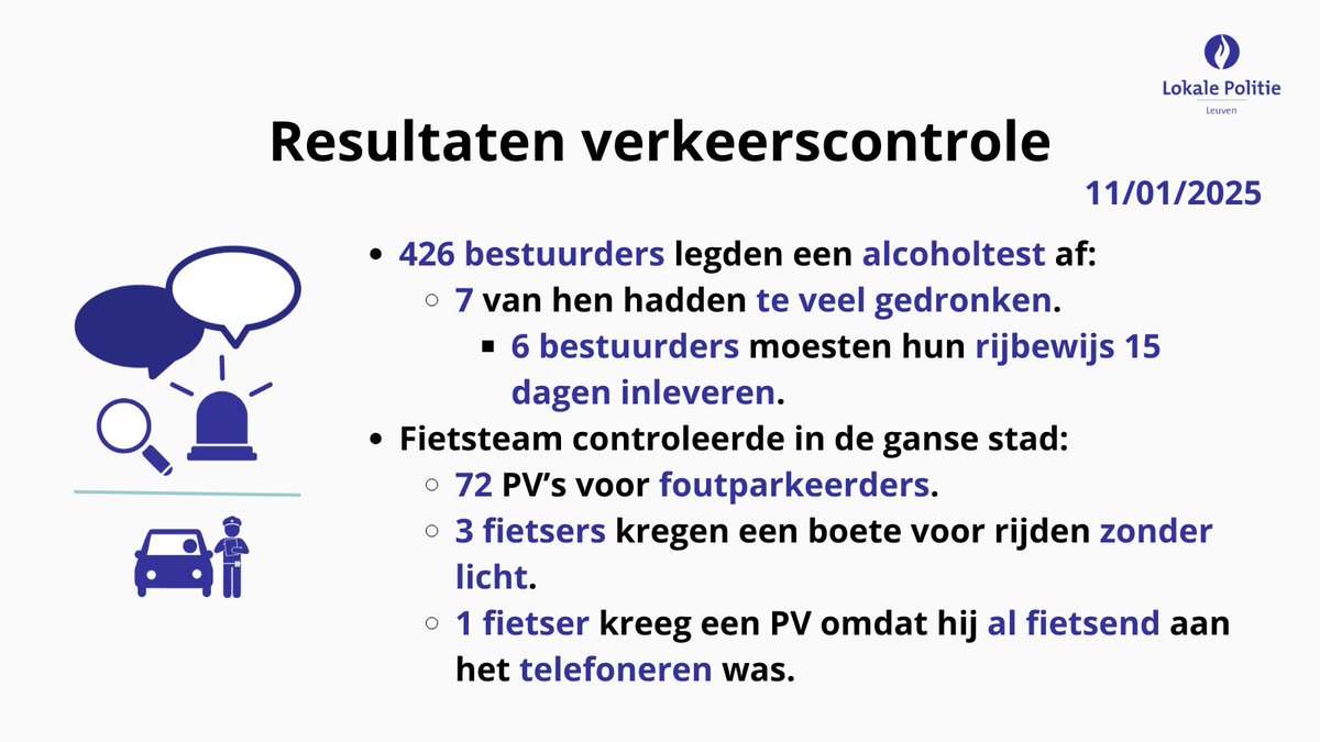 PolitieLeuven's tweet image. Zaterdagavond hield onze dienst Verkeer alcoholcontroles op de Tiensesteenweg, de Aarschotsesteenweg en de Tervuursevest in #leuven. #Bob #goforzero
Dezelfde avond controleerde het fietsteam in de ganse stad op onder meer foutparkeerders en fietsers zonder licht.
#resultaten