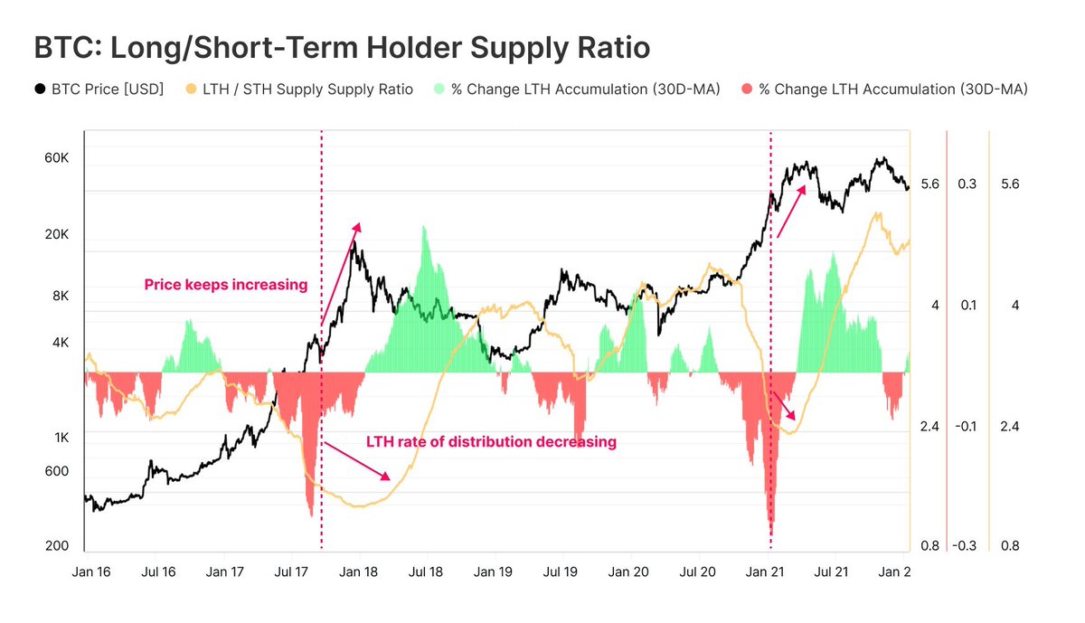 NFTnodog's tweet photo. $BTC faces a key test:

 > Currently 7% above short-term holders' cost basis ($88K). If BTC dips below, sentiment could weaken.

 > Long-term holders are selling, but history shows peaks often follow.

At $95K, the bull run's not over.....yet. https://t.co/BNXNJCS6ER