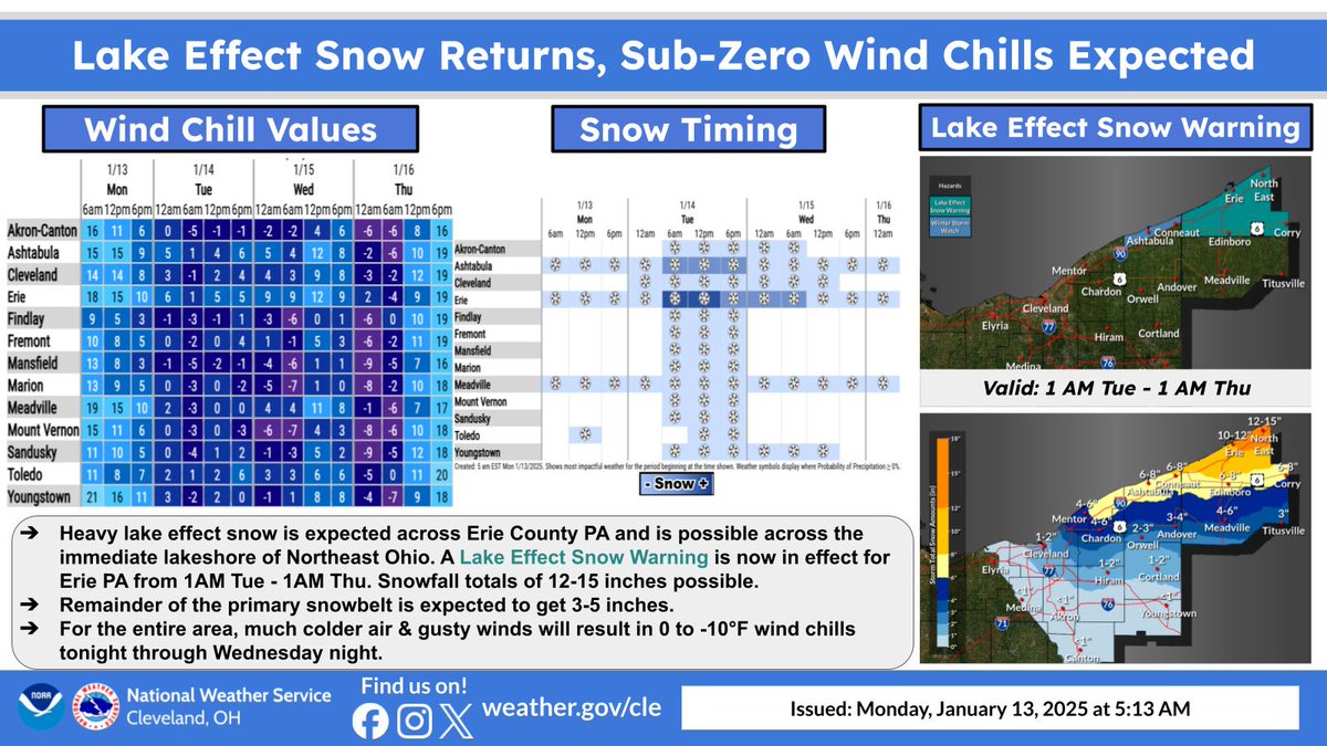 Much colder air will accompany lake effect snow showers through Wed. A Lake Effect Snow Warning has been issued for Erie Co. PA with 12-15" possible. Gusty winds will result in subzero overnight wind chill temps tonight through Wed night. Stay tuned for additional updates!