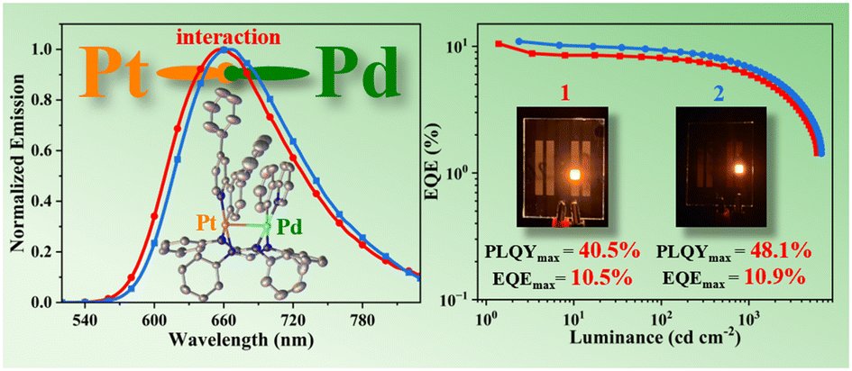 InorgChemFront's tweet image. 🔥Heteronuclear PtII–PdII #dimers formation through #ligands subtle tailoring 

Hot research from Yuzhen Zhang et al. at Guangxi Minzu University
pubs.rsc.org/en/content/art… 
@Photocat_papers #LEDs