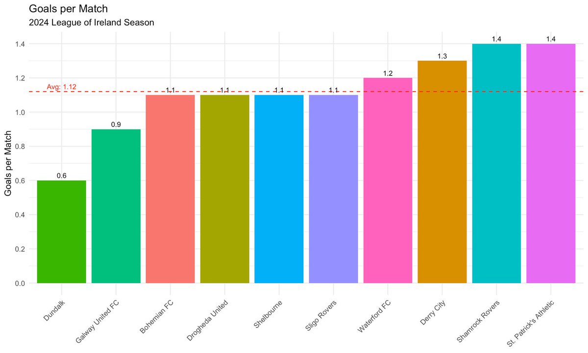 lorcanmason's tweet photo. 📑Using R to review season performance: https://t.co/XVUP8jg7Ou

This article will provide a basic tutorial on how to create data visualisations of the 2024 League of Ireland season using R. It will also go through the process of creating team profiles from the season. https://t.co/XK0JpzXFg0