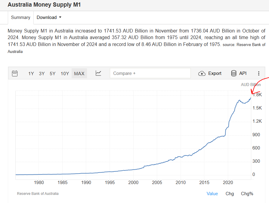 Australian M1 money supply  has broken it's all time high inflating at alarming rates post Covid, decaying most of Australian's wealth. 

There was only one asset class that beat the rate of inflation over these years.

The Reserve Bank of Australia commenced operations on the