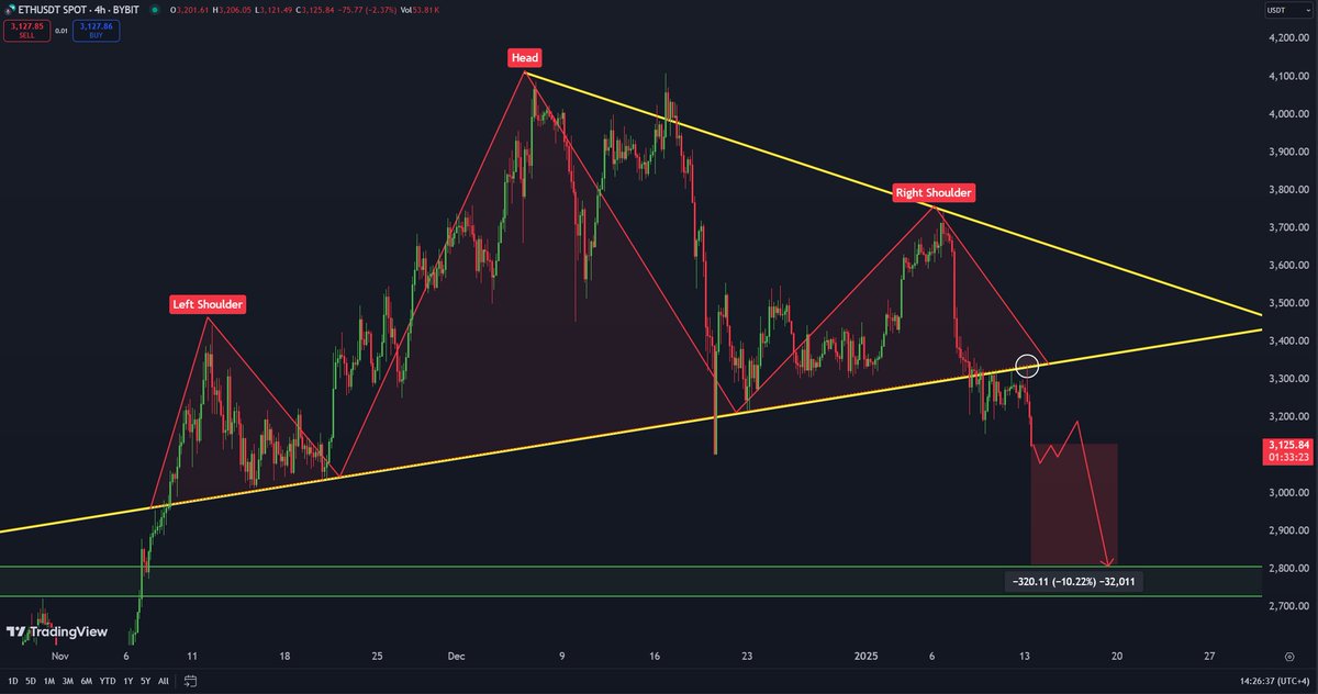 TheMoonCarl's tweet image. 🚨 $ETH has retested the neckline before the start of the week! If $BTC continues to show weakness, #ETH might drop another ~10%

Trade #Ethereum on Bybit - partner.bybit.com/b/mooncharts