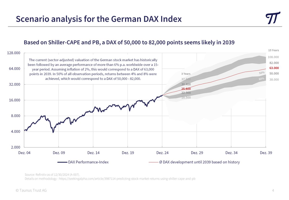 NorbertKeimling's tweet photo. Stock Market Update: Sector-Adjusted Country Valuation

Country valuations can be misleading due to differences in sector composition. For example:

 ○ Denmark: 70% consists of (always) expensive healthcare stocks
 ○ Taiwan: 80% is concentrated in IT sector (just 26% MSCI World)

🔎 Our approach: Adjusting valuations for different sector structures allows for better comparability and more accurate forecasts.

Sector-adjusted stock markets return forecasts (10-15 years):
 Latin America & Emerging Asia: >7% p.a.
 Developed Asia & Europe: 6% p.a.
 USA: 0.8% p.a. (sector structure only accounts for ~10% of high valuation)

📈 Germany vs. USA – long-term scenario analysis for stock market returns

Germany: Sector-adjusted DAX valuation suggests 6.8% LT performance and a range of 50,000–82,000 points by 2039. From an empirical perspective, it seems unlikely that the DAX will be lower at the end of 2027 than it is today.

USA: High valuations imply low returns, with a 50% probability of the S&P 500 remaining below today’s level in 2039(!!)

📊 Further details in our current article https://t.co/XVRCiMNeVn