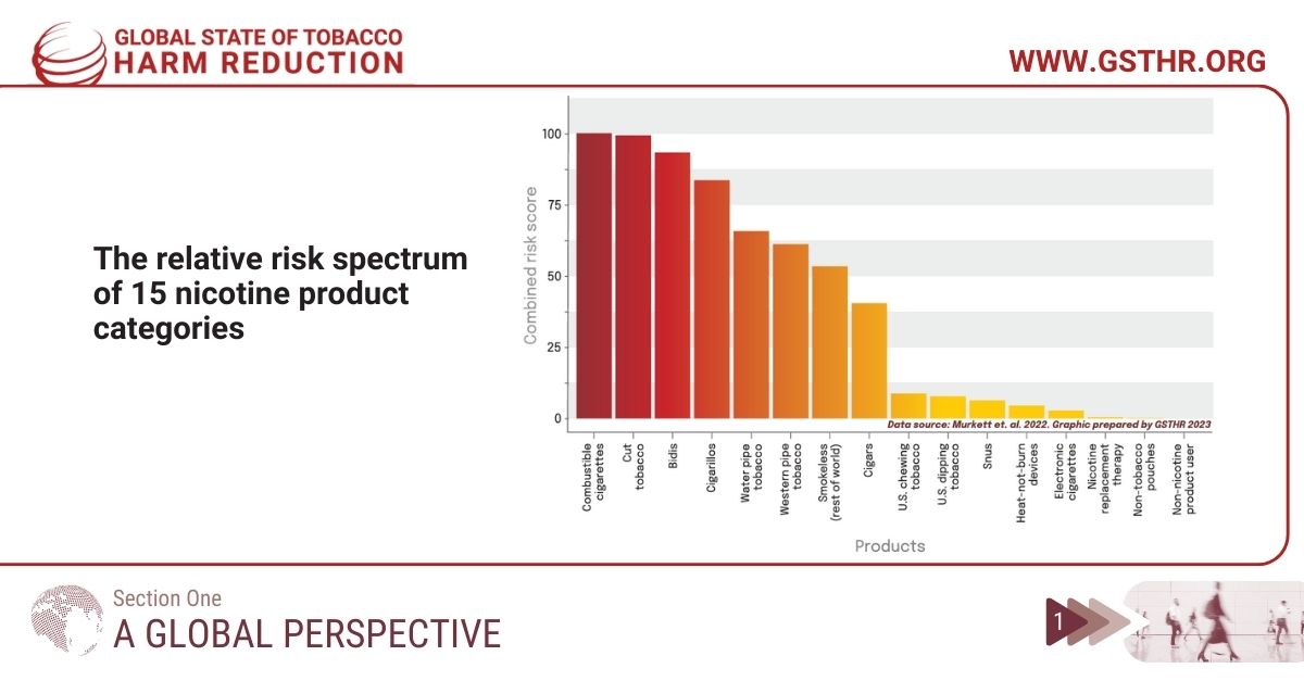 A reminder of the relative risk of different #nicotine-containing products &amp; the stark difference in risk between those that are #combustible and non-combustible.

Taken from The Global State of #Tobacco #HarmReduction 2024: A Situation Report (Section 1): gsthr.org/resources/thr-…