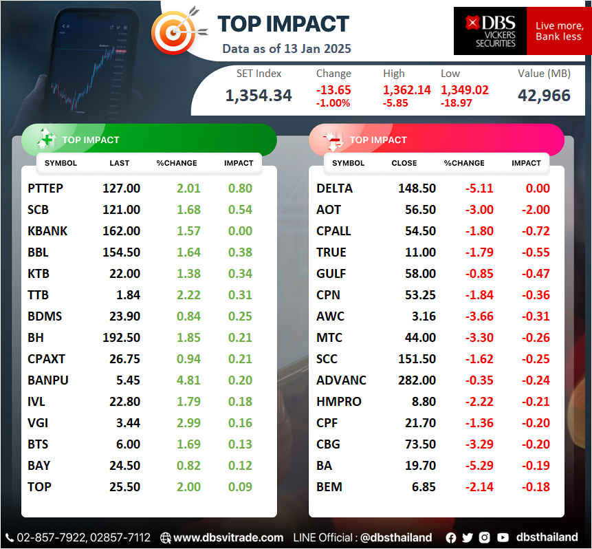 dbsthailand's tweet photo. Top Ranking: SET Impact
[13 January 2025]

#DBSThailand #DBSTopImpact #TopImpact #SETTopImpact #SET https://t.co/dNNiXq79vN
