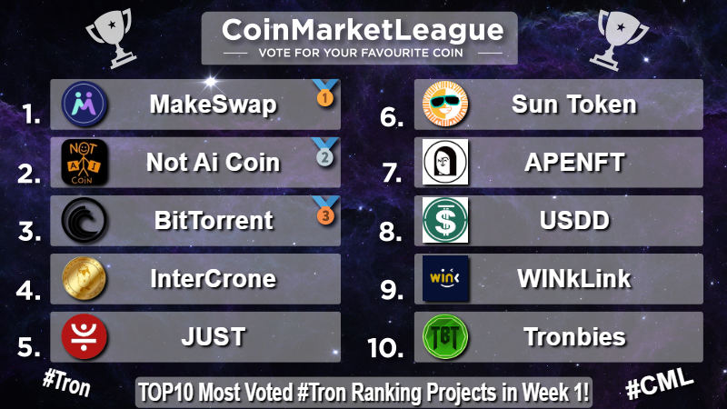 TOP10 Most Voted #Tron Ranking Projects - Week 1 🔥

🥇 $MKSWP
<a href="/makeswap/">MakeSwap DEX Official</a>
🥈 $NOTAI
<a href="/NotAiCoin/">NotAiCoin</a>
🥉 $BTT
<a href="/BitTorrent/">BitTorrent</a>
4️⃣ $ICR
<a href="/IntercroneWorld/">InterCrone World</a>
5️⃣ $JST
<a href="/DeFi_JUST/">JUST DAO</a>
6️⃣ $SUN
<a href="/defi_sunio/">The Trader</a>
7️⃣ $NFT
<a href="/apenftorg/">apenft</a>
8️⃣ $USDD
<a href="/usddio/">USDD</a>
9️⃣ $WIN
<a href="/WinkLink_Oracle/">WINkLink</a>
🔟 $TBT
<a href="/tronbies/">T R O N B I E S 🧟</a>