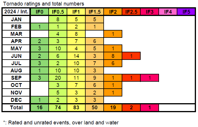 ESWD 2024 - Tornadoes: 1,034 (new record!)

Over land: 297 (rated with intensity: 245)
Initiation over water: 737

<a href="/Tornadoliste/">Thomas Sävert</a> <a href="/alluringstorms/">alluringstorms 🇨🇦</a> <a href="/meteomabe/">Marcus Beyer</a> <a href="/meteoHRO/">meteoHRO - Wetter MV</a> <a href="/meteogreen/">Abdullah Kahraman</a> <a href="/Climateextreme9/">climate Extreme</a> <a href="/ExtremeMeteo/">Extrême Météo</a> <a href="/Stormyalert/">Stormyalert</a> <a href="/stormchaserth/">Thüringer Storm Chaser e.V.</a> <a href="/KreisRhein/">Stormchaser Rhein-Kreis-Neuss</a> <a href="/Sarah_Hants/">Sarah</a> <a href="/CarlowWeather/">Carlow Weather</a>