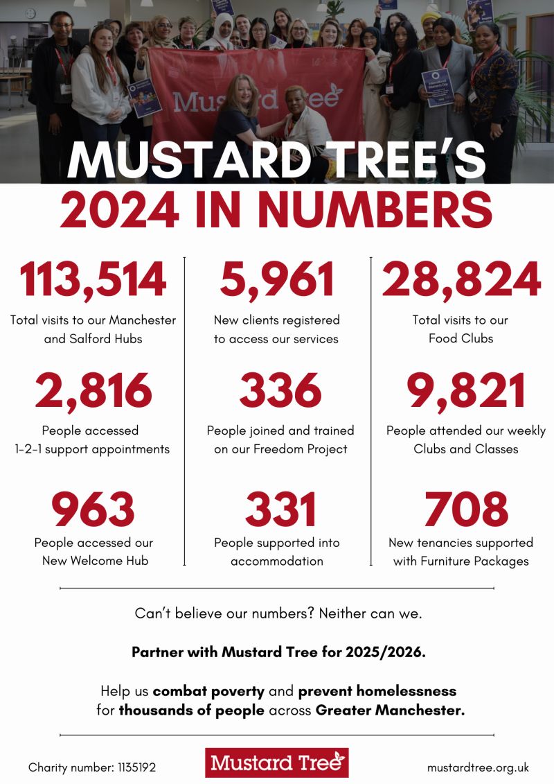 Across #GreaterManchester poverty, marginalisation and homelessness are a massive issue. I have been a long-time supporter of <a href="/MustardTreeMCR/">Mustard Tree</a>, and their latest figures show that in 2024 they saw almost 2 clients every minute. So... whilst all the skyscrapers and fancy restaurants