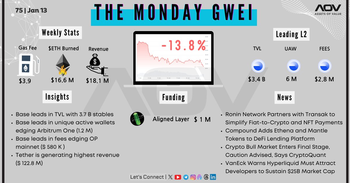 assetsofvalue's tweet photo. Ethereum remains subdued this week, with prices trading sideways.

The Monday GWEI  | 75 | Jan 13 

#eth #assetsofvalue #aov #btc📷📷#nft #news #mining #SEC #ETF #cryptotrading #defi https://t.co/ag8M2j0TPP