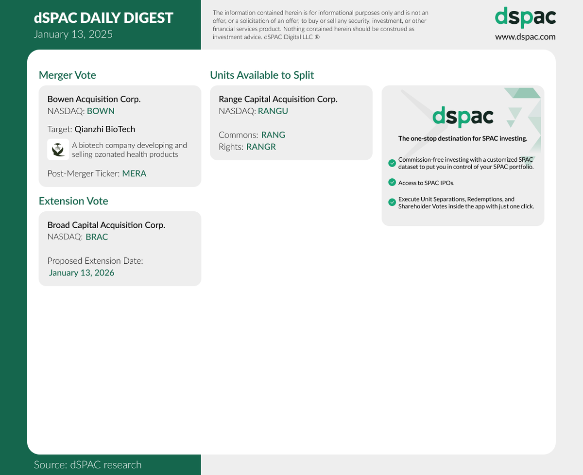 The “dSPAC Daily Digest” for January 13, 2025:
Merger Vote: $BOWN
Extension Vote: $BRAC
Units Available to Split: $RANG