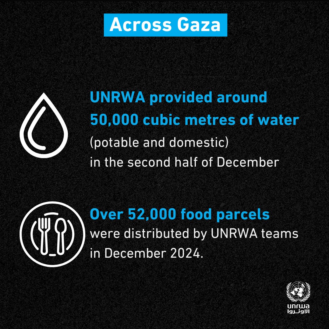 Our latest on the situation in📍#Gaza and #WestBank:

🔹 UNRWA has provided 7M+ medical consultations in Gaza since Oct 2023. Attacks on health facilities continue.
🔹Eight newborns died of hypothermia in the last three weeks; at least 74 children killed in Jan 2025, <a href="/UNICEF/">UNICEF</a>