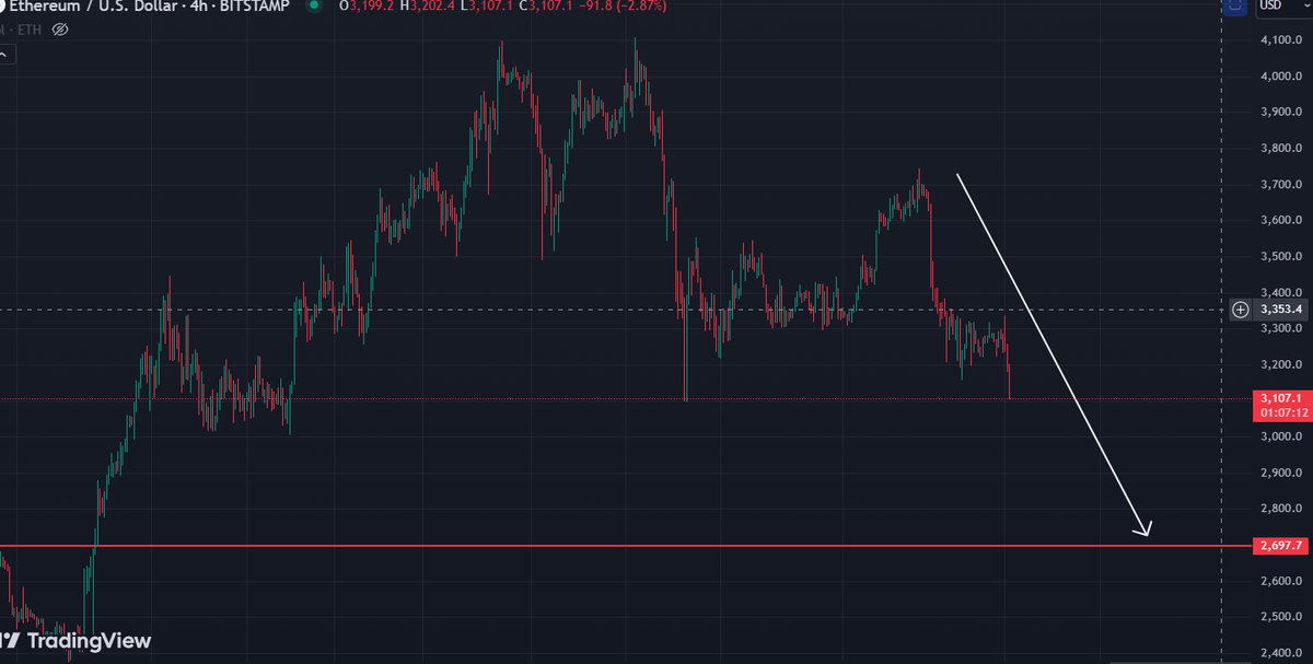 PatternPotato's tweet image. Call me crazy, but I’m seeing an $ETH dip to around $2700 coming up real soon. 👀📉 And guess what? Altseason’s only kicking off after that dip. Patience, potatoes. 🥔🚀 #ETH #BTC #Altseason #CryptoPatterns