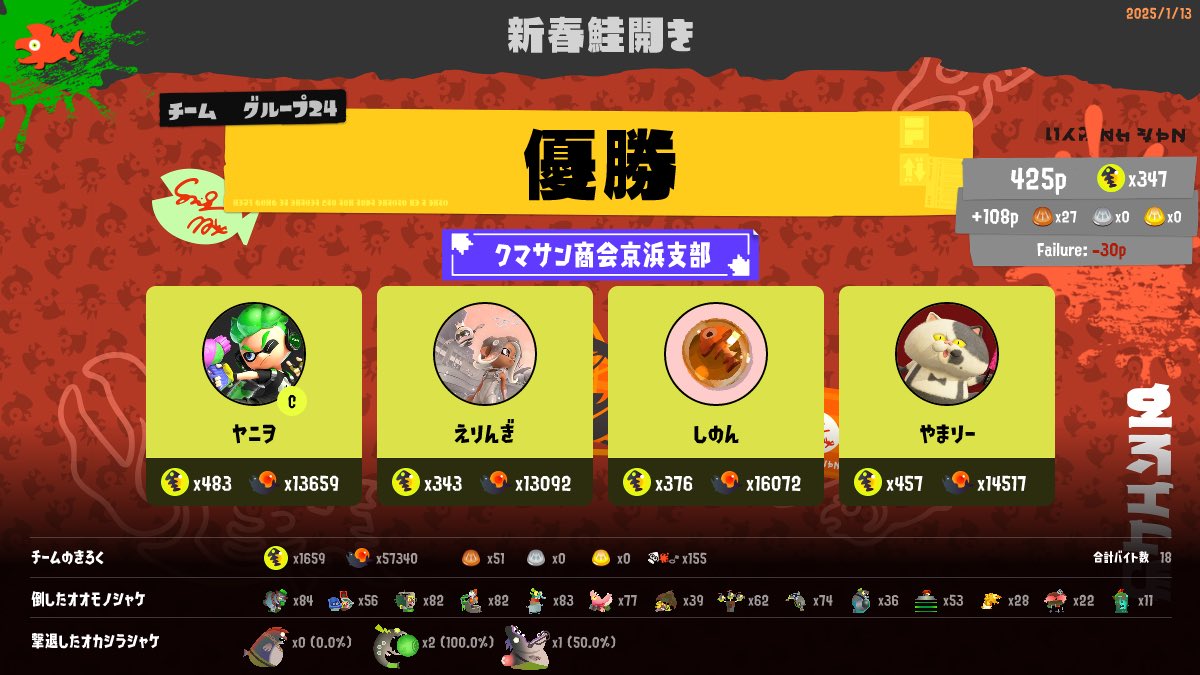 eringi_ac's tweet photo. たまひが応募してくれた新春鮭開きにまさかの当選したので参加してきました⸜(*ˊᗜˋ*)⸝✨

全体だときっと300チーム中220位ぐらいだと思うけど、グループに分けられてからはなんと優勝できました🏆！
素敵な記録も作ってもらってニンテンドーさんありがとうございました🙇‍♀️
めちゃ楽しかった！！！ https://t.co/belVLB1jot