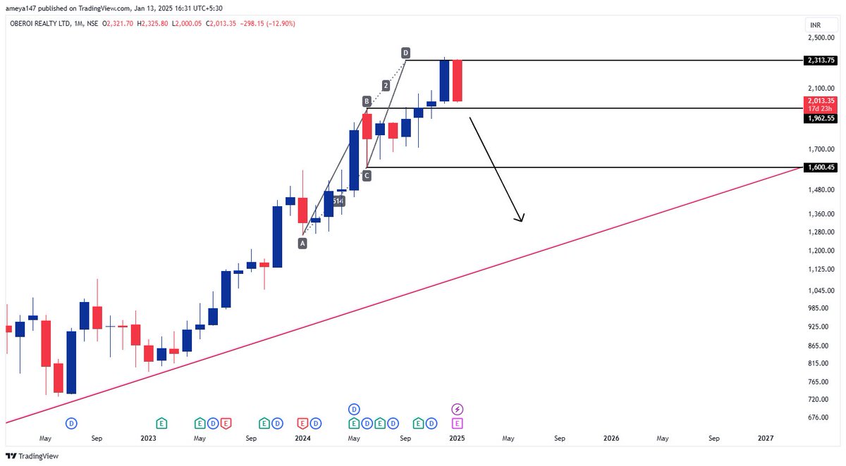 AmeySankhala's tweet photo. #OBEROIRLTY
Candlestick pattern plays a crucial role in higher timeframes especially at the spot where it has formed.
Making a bearish engulfing on the PRZ.
Close to 10x post covid and now giving signs of topping out.
Targets 1800/1500/1300.
PS - Need a monthly close.
#stockmarketindia #stocks #nifty50 #banknifty #trading #Investing #optionstrading #Investing