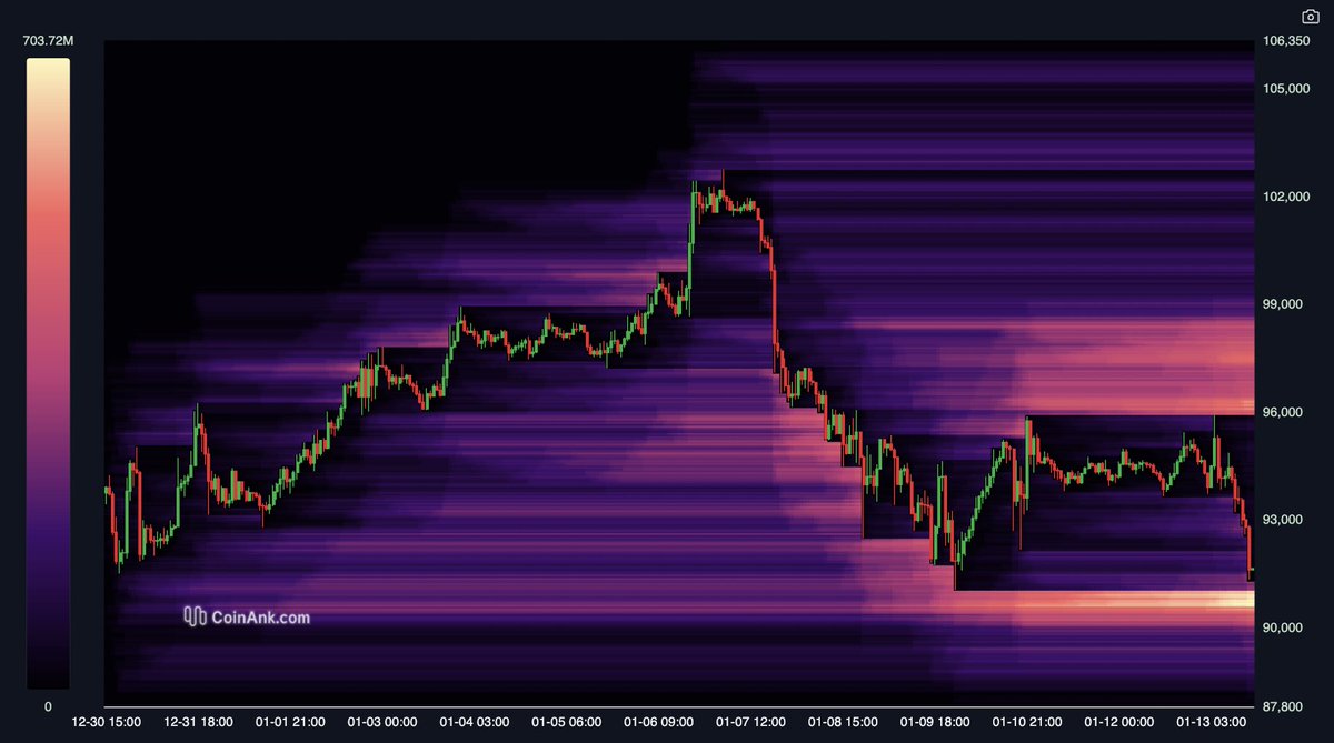 BITCOIN LIQUIDATION HEATMAP 🚨 THERE ARE BILLIONS IN LIQUIDATIONS AT $90,000