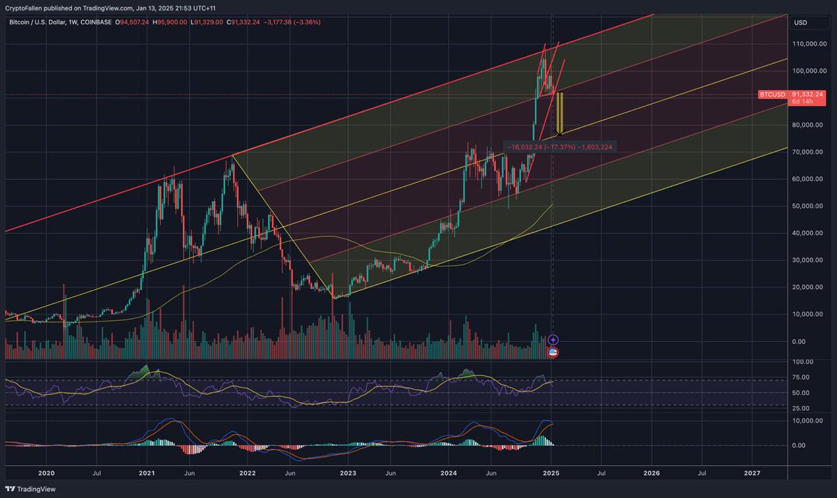 A retracement to $76k is likely due to bearish RSI divergence and an unfilled CME gap at $76k. This level aligns with $BTC historical upward channel support. 

RSI is also printing a bearish divergence on the weekly.

#BTC #Bitcoin #Crypto #cryptomarket #Altcoins