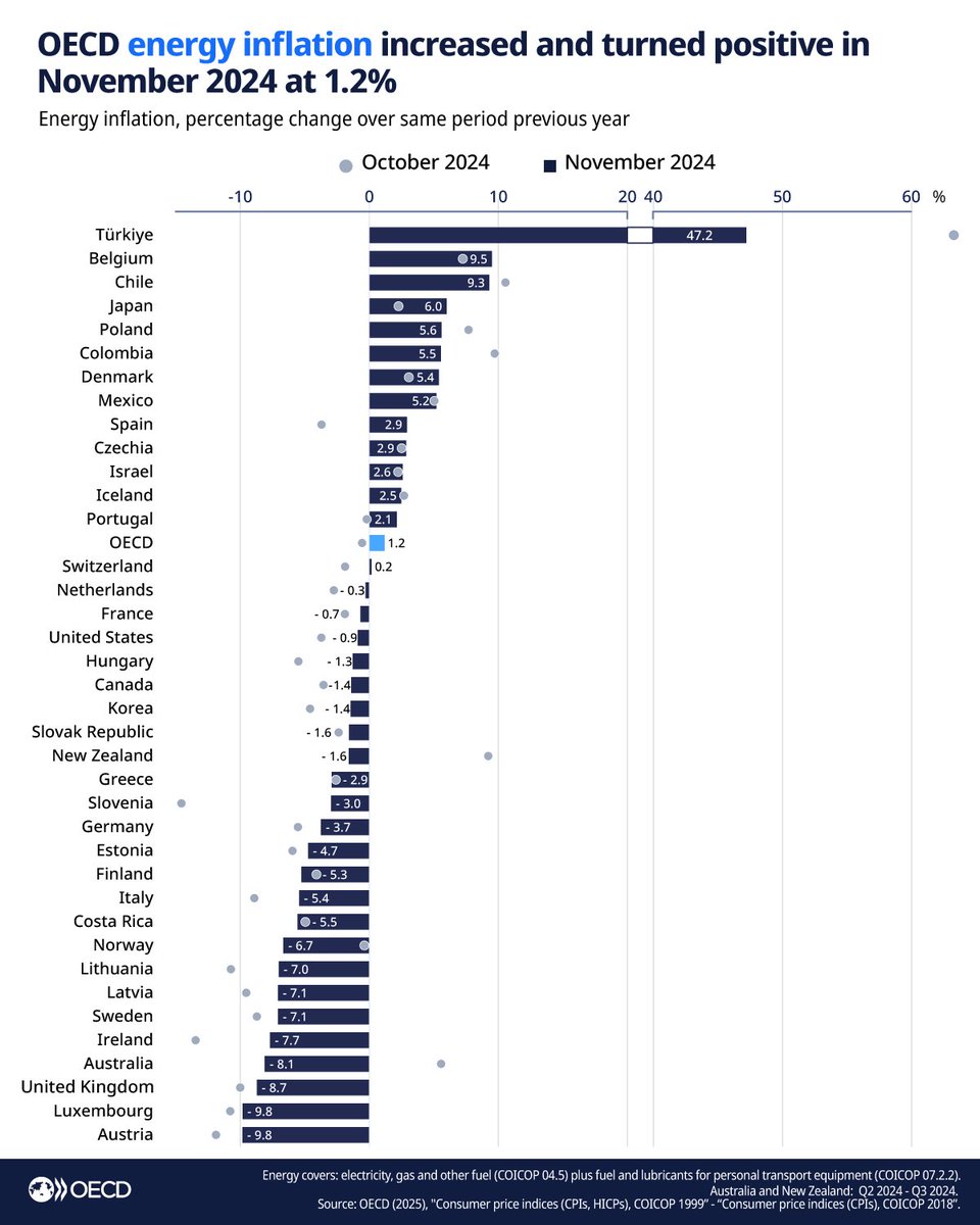 Chile: El 3er pais de la OCDE con más inflación energética. Y eso que no están consideradas las alzas que vienen en Enero.

Gracias políticos ql por chutear un problema chico y transformarlo en uno grande. Gracias <a href="/DiegoPardow/">Diego Pardow</a> por proponer “soluciones” aún más weonas.