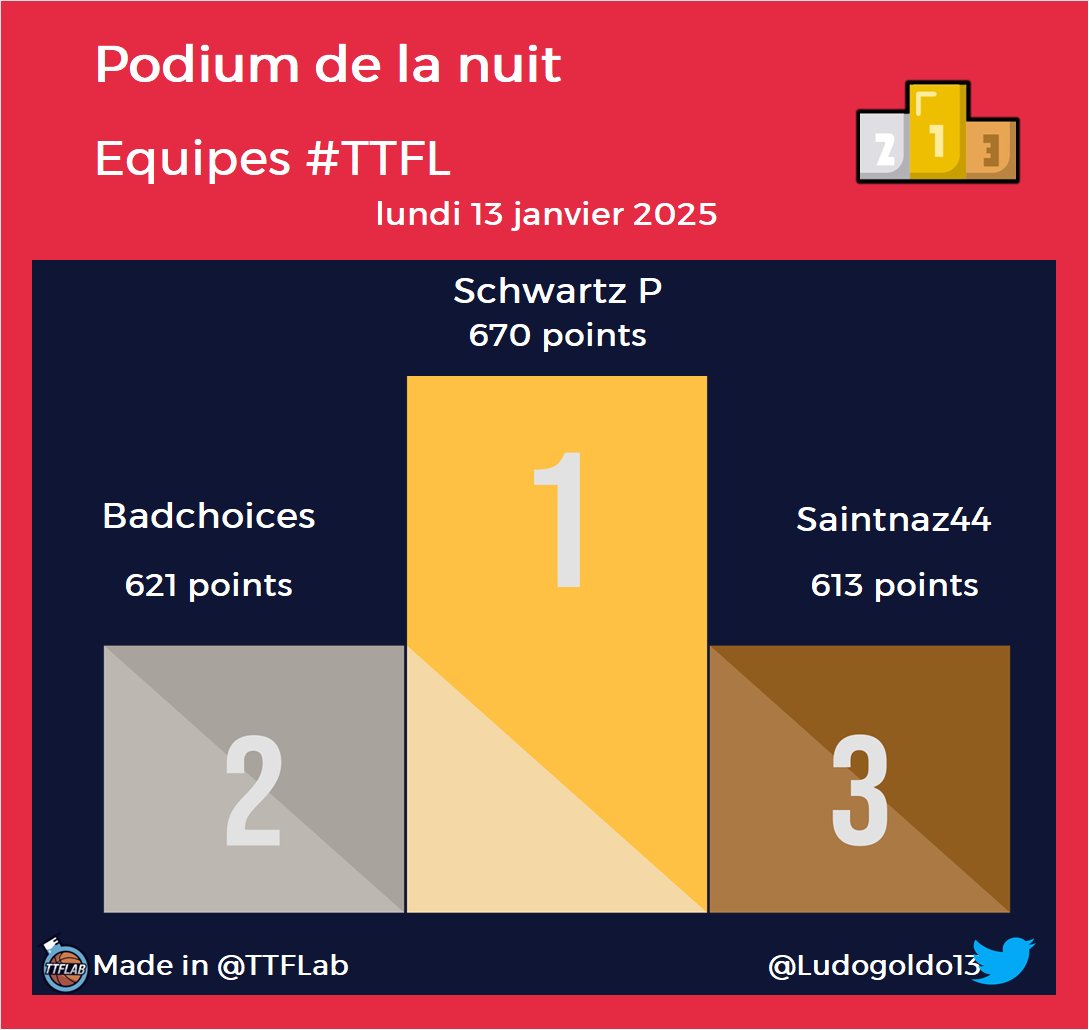 TTFLab's tweet photo. Podium de la nuit #TTFL

➡️ Deck #12 | Pick #071

⚠️ Moyenne Top500 : 422 points
🔝️ Moyenne Top100 : 441 points

#NBA https://t.co/BN6fwQv4JW