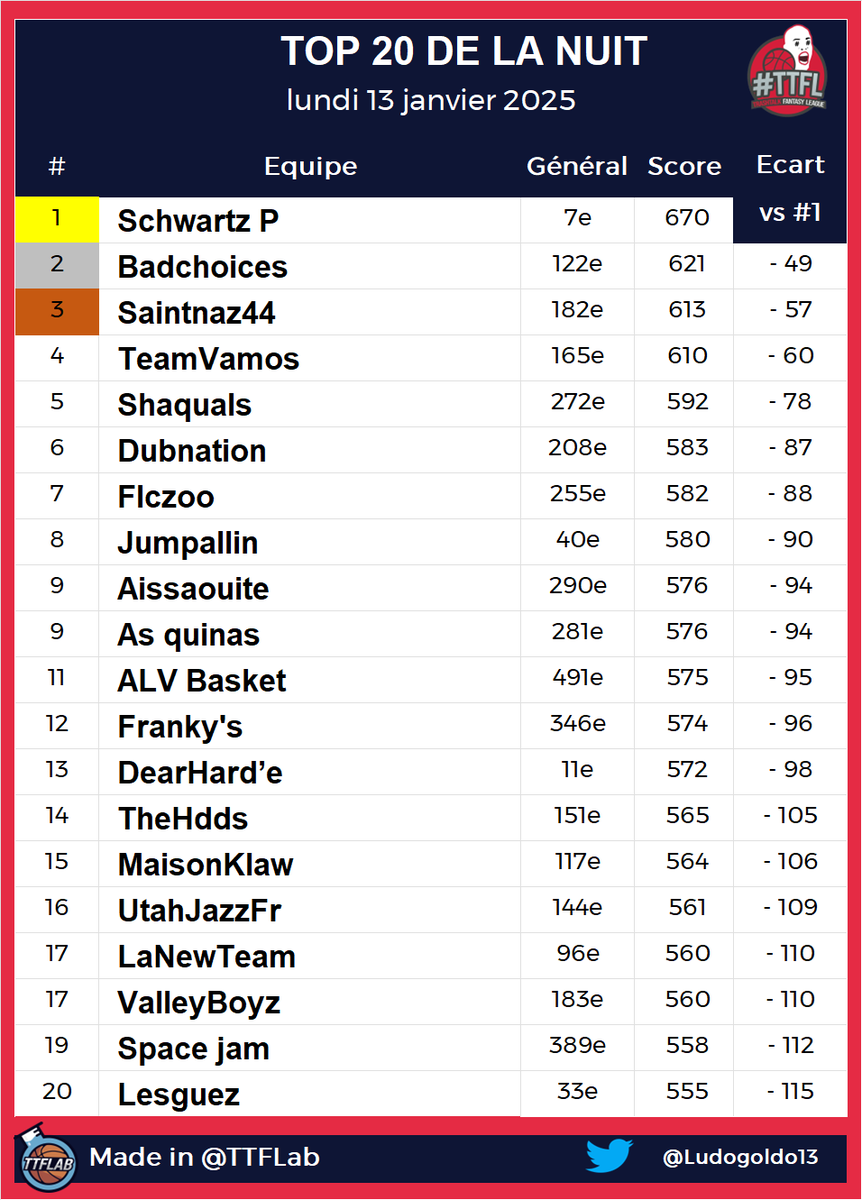 TTFLab's tweet photo. TOP 20 de la nuit #TTFL

➡️ Deck #12 | Pick #071

#NBA https://t.co/dCqPXwwOyp