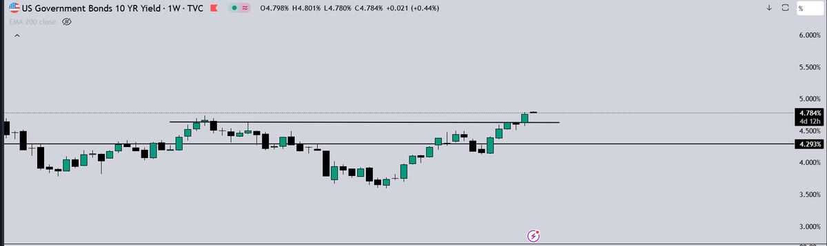 ChartWizMani's tweet image. #Macroupdate 
USD/INR opened at 86.11 and has continued rising to 86.57. 
US 10-year bond yields are at 4.78%, and the Rupee hits a record low at 86.57. 
Both are negative for the market.

 #niftycrash  #USDINR #marketupdate #stockmarketscrash #Nifty