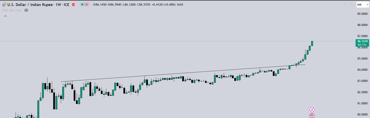 ChartWizMani's tweet image. #Macroupdate 
USD/INR opened at 86.11 and has continued rising to 86.57. 
US 10-year bond yields are at 4.78%, and the Rupee hits a record low at 86.57. 
Both are negative for the market.

 #niftycrash  #USDINR #marketupdate #stockmarketscrash #Nifty
