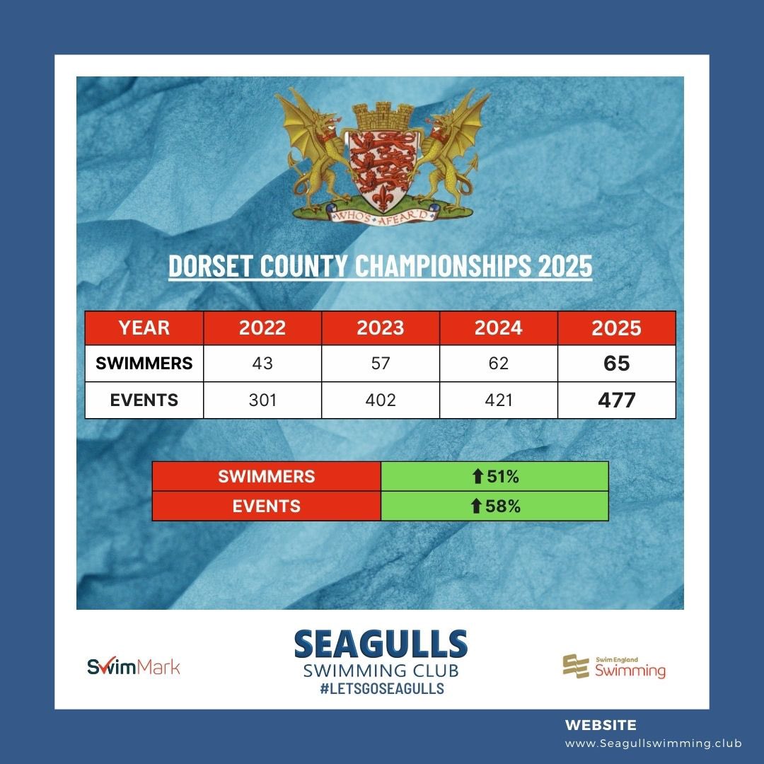 Dorset County Champs2025🏆

Entires accepted ✅

Massive well done to all that has been involved with progressing the club forward again this year. Another jump in swimmers and entries showing all the hard work paying off 🎉👏

Some big jumps overall for the club since 2022 ⬆️📈