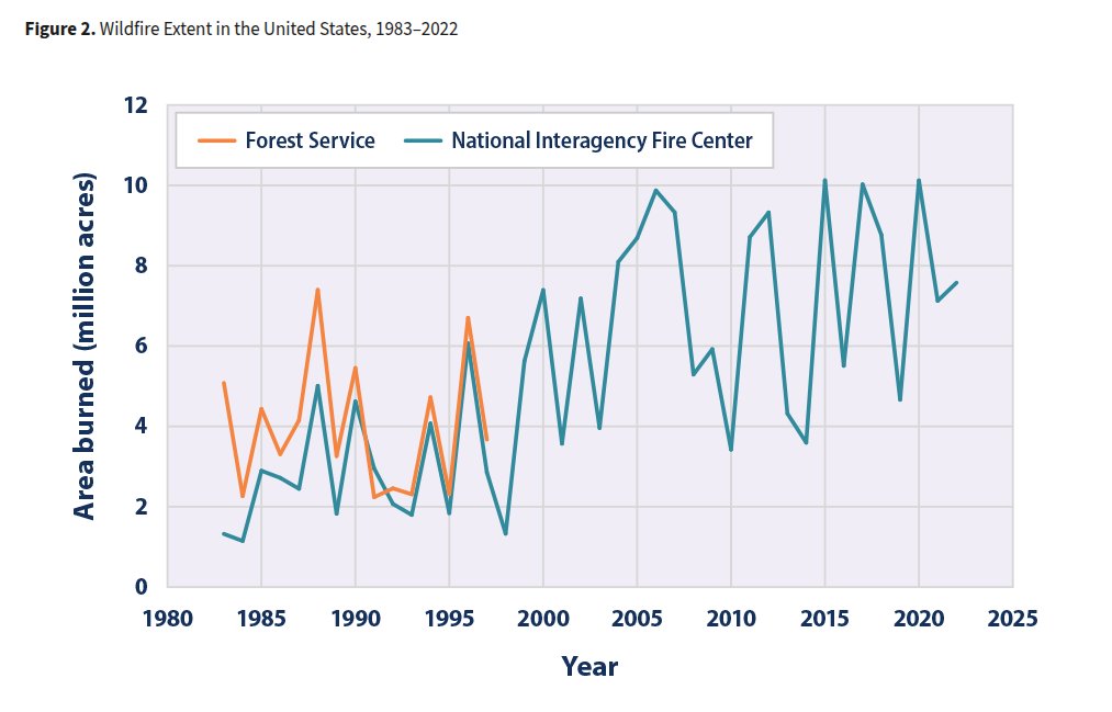 TonyClimate's tweet image. In order to create the appearance of an increase in forest fires, the @EPA hides all the inconvenient years before 1983 when burn acreage was much higher.

#ClimateScam 

epa.gov/climate-indica…